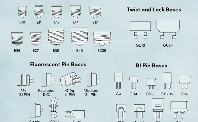 How to Read Bulb Base Type and Sizes